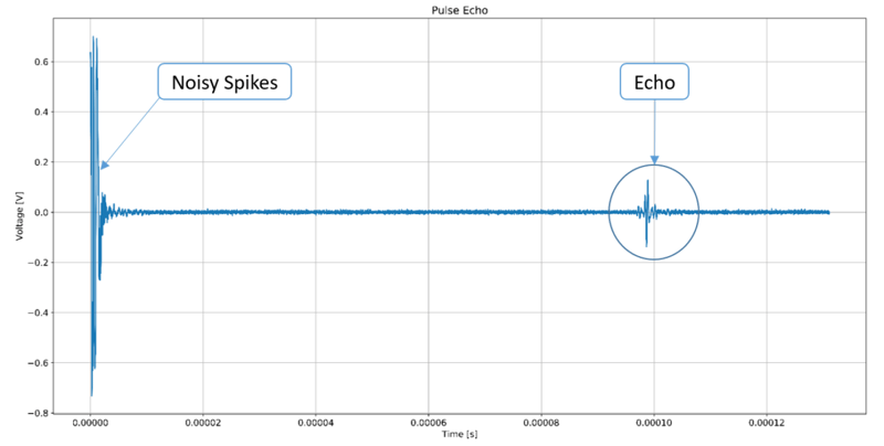 Figure 2: Acoustic pulse and reflected echo signal, generated and captured by the STEMlab in- and outputs