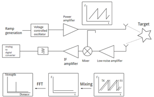 Building an FMCW Radar From Scratch