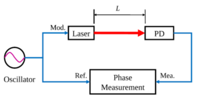 Figure 1 Basic configuration of the phase shift measurement method