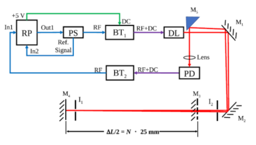 Figure 2 Experimental setup for speed-of-light measurement