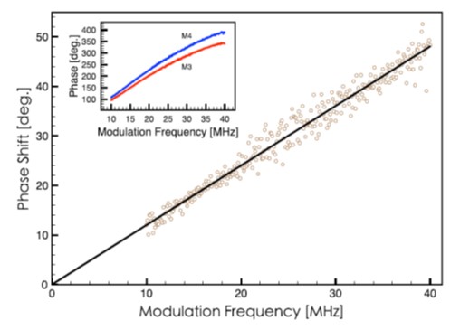 Figure 4 Best fit of the phase shift over the 10-40 MHz modulation range