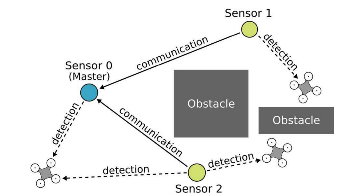 Improoved coverage of a surveillance area