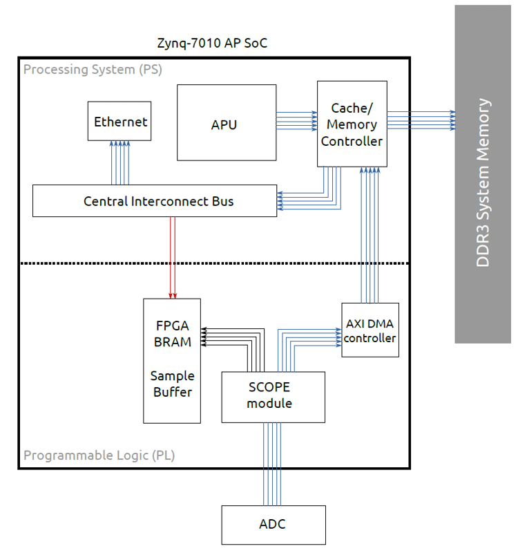 Figure 2: Connection diagram of the soft- and hard-core modules, involved in data acquisition on the Red Pitaya. Arrows point from master device to the connected slave. Red indicates the slow AXI-bus, while blue arrows are part of the DMA-based data path.