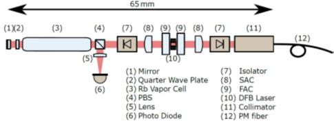 Linear arrangement of optical components 