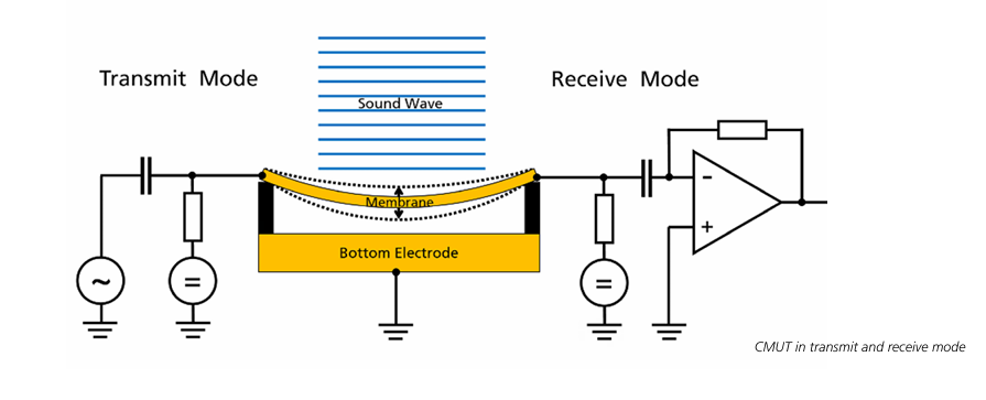 Explain Ctmu Fraunhofer IPMS Customer Evaluation Kit for CMUTs