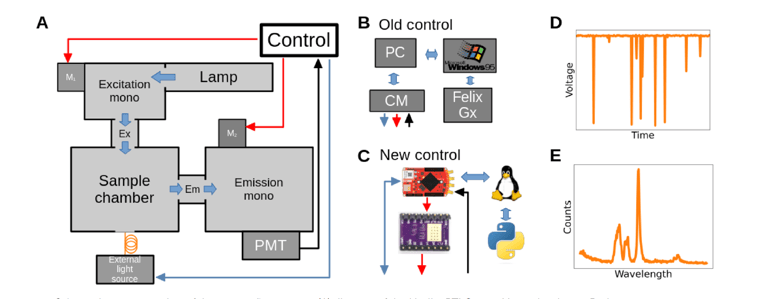 How to Retrofit an Obsolete Spectrofluorometer using Red Pitaya FPGA Control