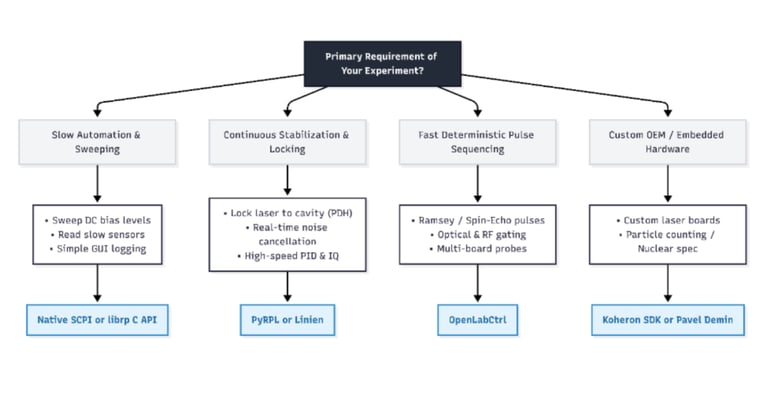 Open-Source Experimental Control on Red Pitaya: A Comprehensive Review & Selector Guide