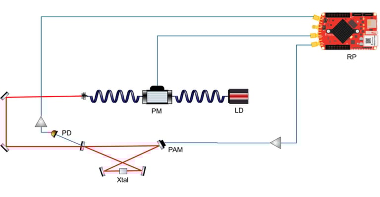 Implementing Pound-Drever-Hall Locking with Red Pitaya for OPO Squeezed Light Generation
