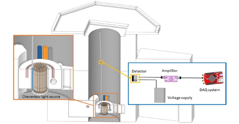Nuclear Reactor Power Measurement Using Cherenkov Radiation and Red Pitaya DAQ