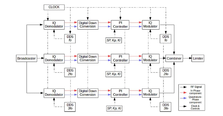 Compact RF Sawtooth Generator: Redefining Beam Bunching Efficiency for Particle Accelerators