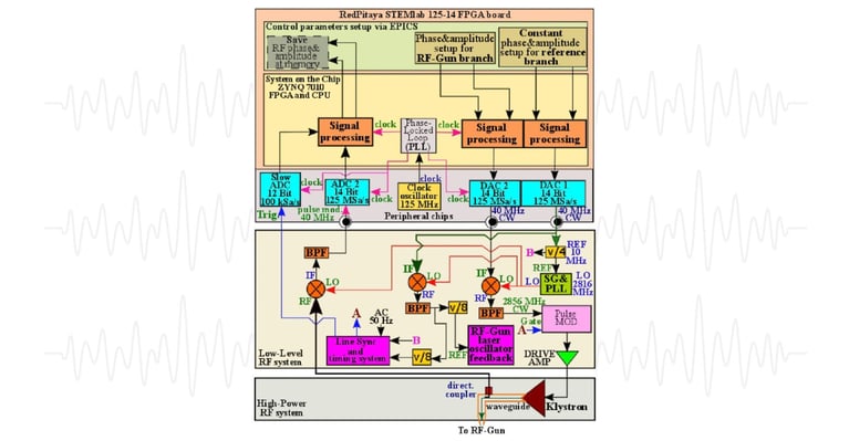 Femtosecond-Level Beam Stabilization With FPGA-Based Digital LLRF Feedback