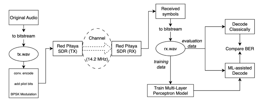 Machine Learning Meets Radio: Can AI Improve Channel Estimation in BPSK ...