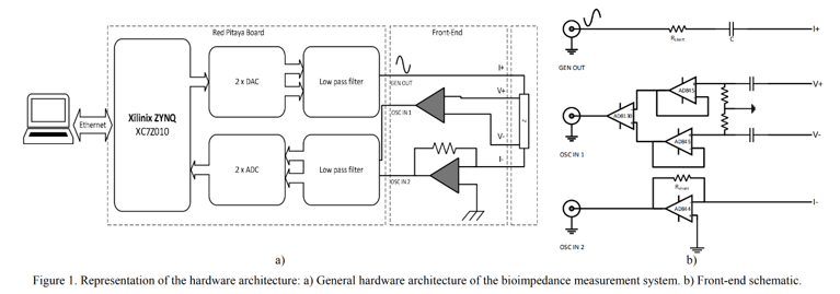 Advancing Gastroenterology Research with a Portable Bioimpedance Measurement System Based on the Red Pitaya Platform