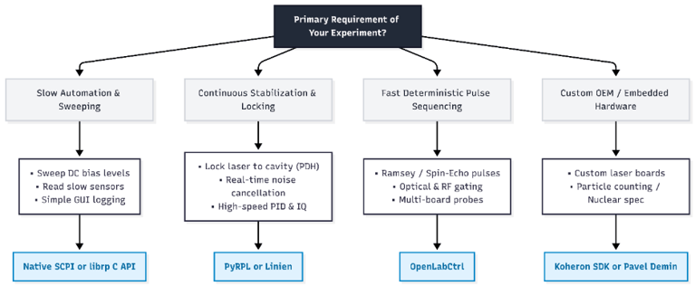 Open-Source Experimental Control on Red Pitaya: A Comprehensive Review & Selector Guide