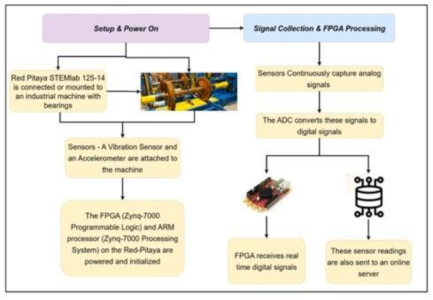 Title: System Architecture - Description: Complete signal processing pipeline from sensors to server
Figure 1: Complete system architecture showing signal flow from industrial equipment through Red Pitaya to cloud prediction 