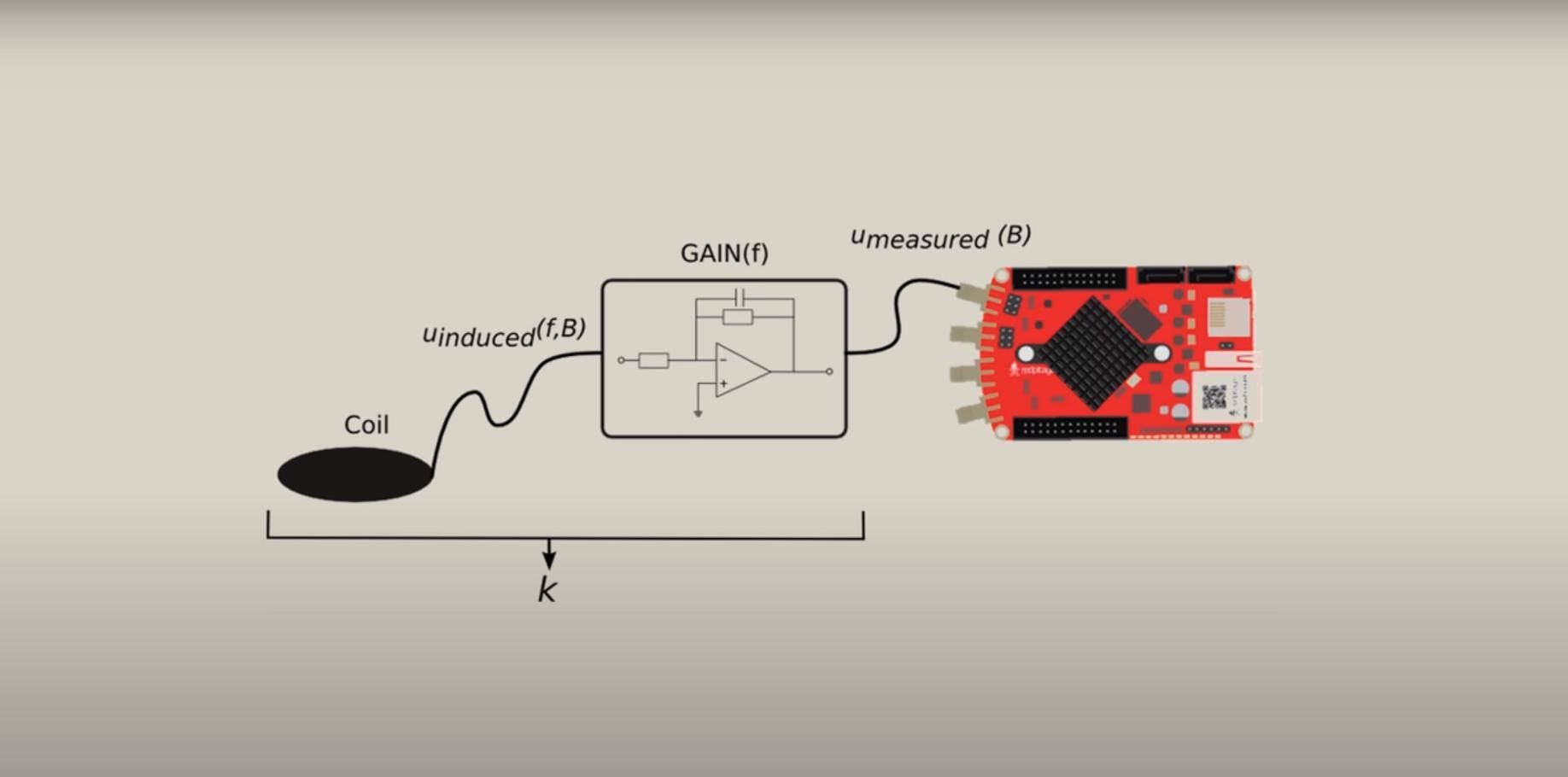 EMC Measurements & Teslameter project