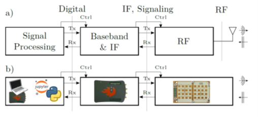 The Red Pitaya STEMlab as the cornerstone of a radar kit for hands-on distance learning