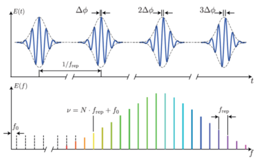 Dynamics of Dissipative Solitons in Femtosecond Enhancement Cavities