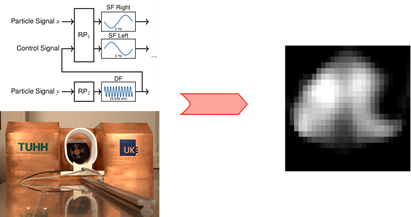 Multi-Channel Signal Acquisition and Generation for Magnetic Particle Imaging with Red Pitaya