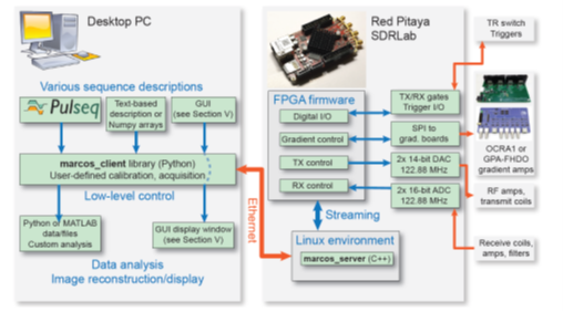 An SDRLab 122-16 controlling low-field MRI applications