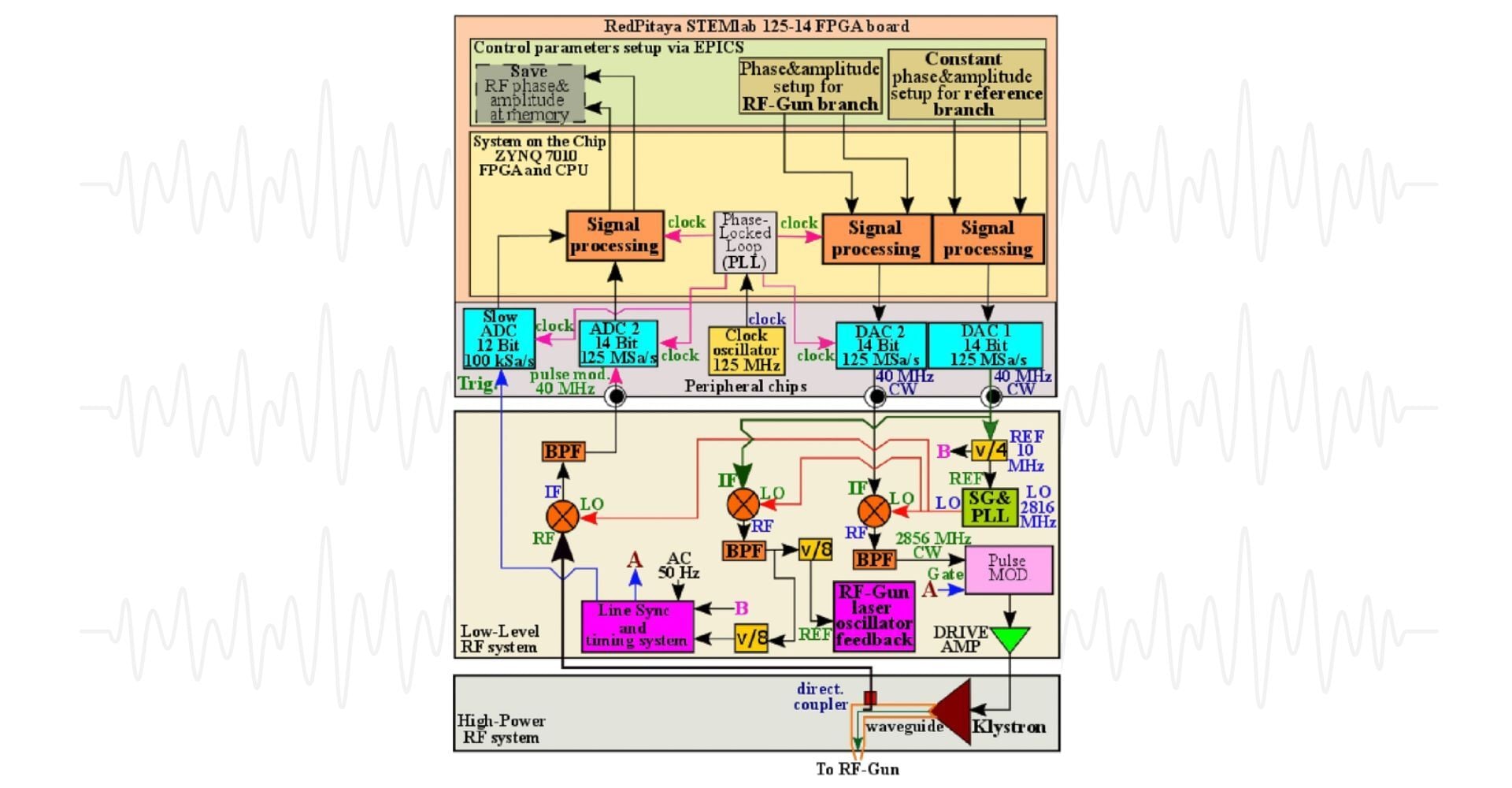 Femtosecond-Level Beam Stabilization With FPGA-Based Digital LLRF Feedback