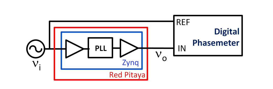 Phase Noise and Frequency Stability of the Red Pitaya Internal PLL