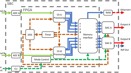 An open-source high-frequency lock-in amplifier