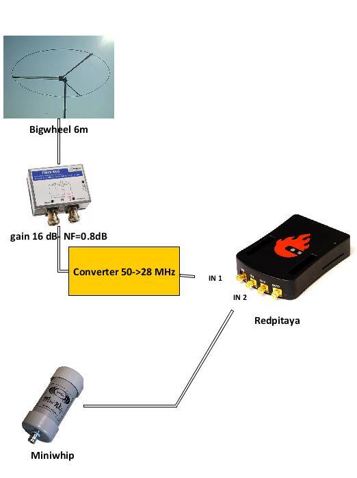 Multiband WebSDR receiver on VLF